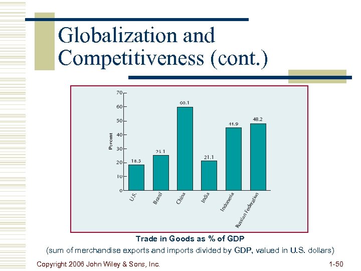 Globalization and Competitiveness (cont. ) Trade in Goods as % of GDP (sum of