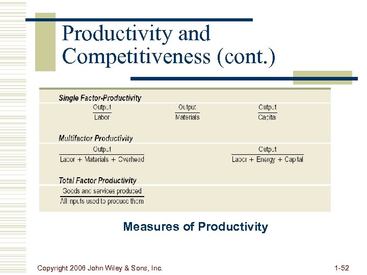 Productivity and Competitiveness (cont. ) Measures of Productivity Copyright 2006 John Wiley & Sons,