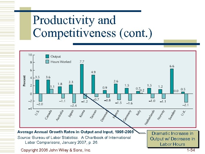 Productivity and Competitiveness (cont. ) Average Annual Growth Rates in Output and Input, 1995