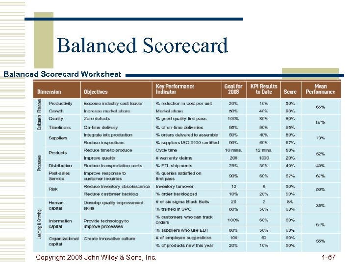 Balanced Scorecard Worksheet Copyright 2006 John Wiley & Sons, Inc. 1 -67 