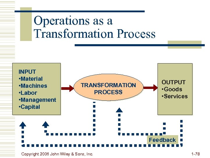 Operations as a Transformation Process INPUT • Material • Machines • Labor • Management
