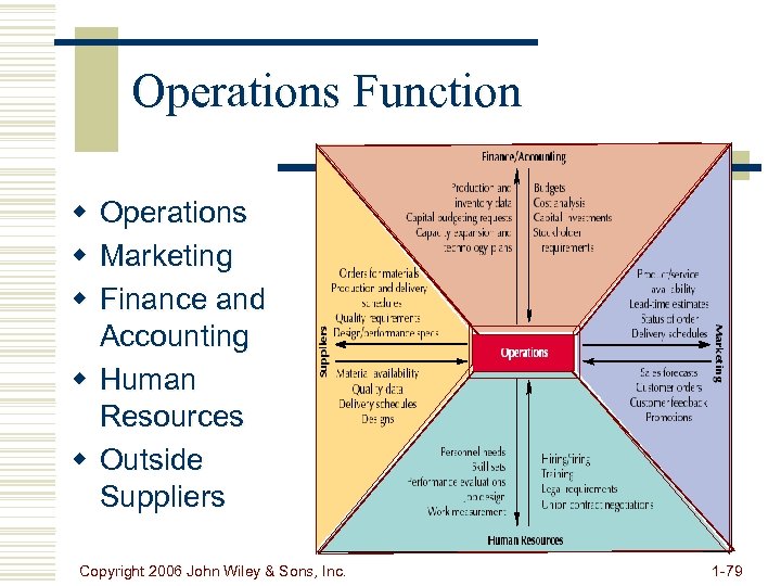 Operations Function w Operations w Marketing w Finance and Accounting w Human Resources w