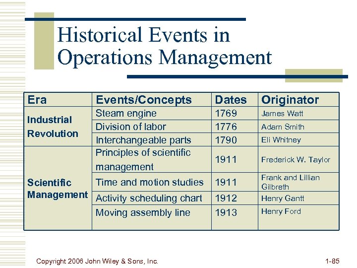 Historical Events in Operations Management Era Industrial Revolution Events/Concepts Dates Originator Steam engine Division