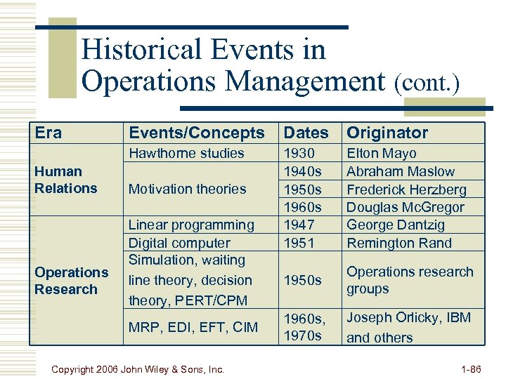 Historical Events in Operations Management (cont. ) Era Operations Research Dates Originator Hawthorne studies