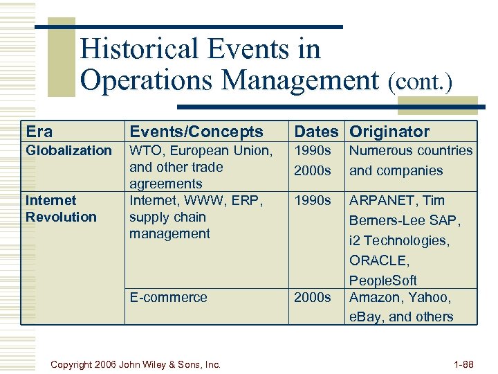 Historical Events in Operations Management (cont. ) Era Events/Concepts Dates Originator Globalization WTO, European
