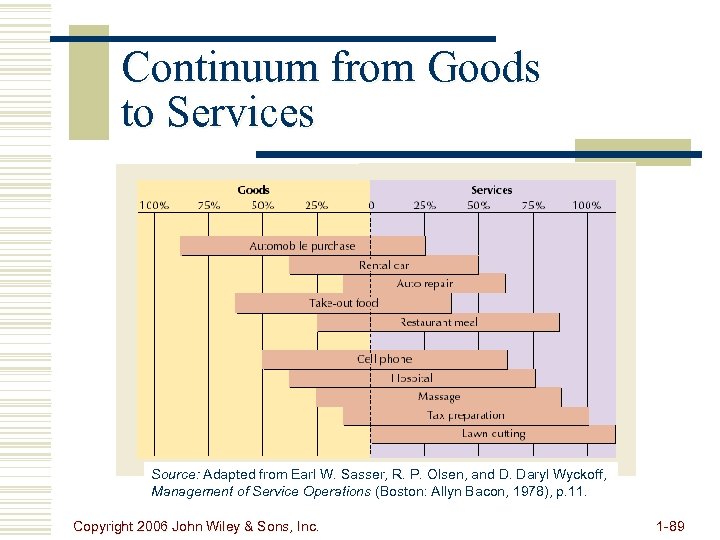 Continuum from Goods to Services Source: Adapted from Earl W. Sasser, R. P. Olsen,
