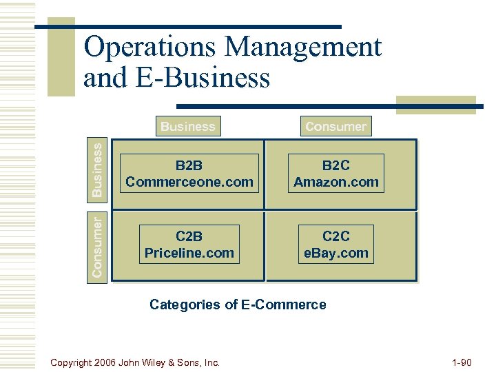 Business Consumer Business B 2 B Commerceone. com B 2 C Amazon. com Consumer
