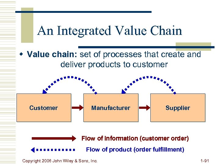 An Integrated Value Chain w Value chain: set of processes that create and deliver