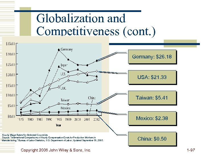 Globalization and Competitiveness (cont. ) Germany: $26. 18 USA: $21. 33 Taiwan: $5. 41