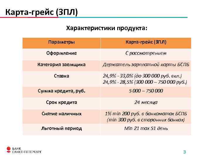 Карта-грейс (ЗПЛ) Характеристики продукта: Параметры Карта-грейс (ЗПЛ) Оформление С рассмотрением Категория заемщика Держатель зарплатной