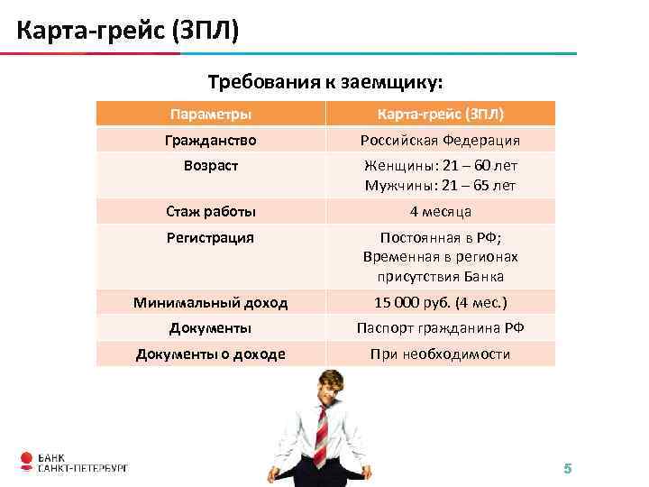 Карта-грейс (ЗПЛ) Требования к заемщику: Параметры Карта-грейс (ЗПЛ) Гражданство Российская Федерация Возраст Женщины: 21