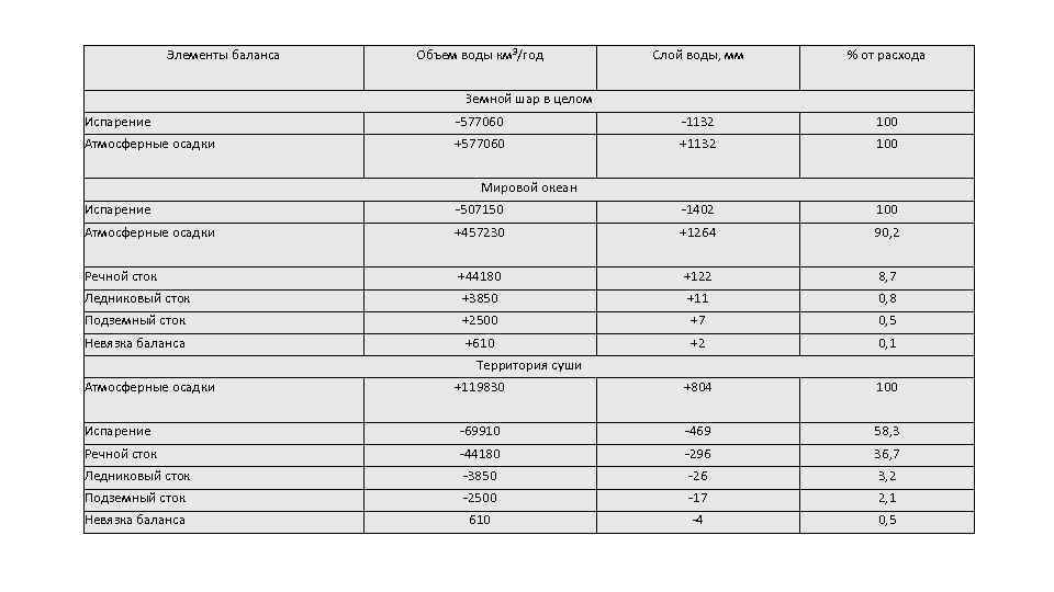 Водный баланс презентация
