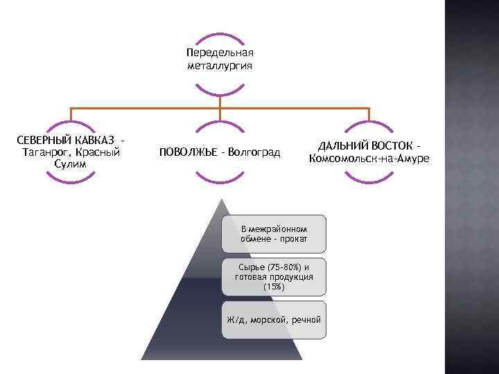 Передельная металлургия СЕВЕРНЫЙ КАВКАЗ Таганрог, Красный Сулим ПОВОЛЖЬЕ - Волгоград ДАЛЬНИЙ ВОСТОК – Комсомольск-на-Амуре