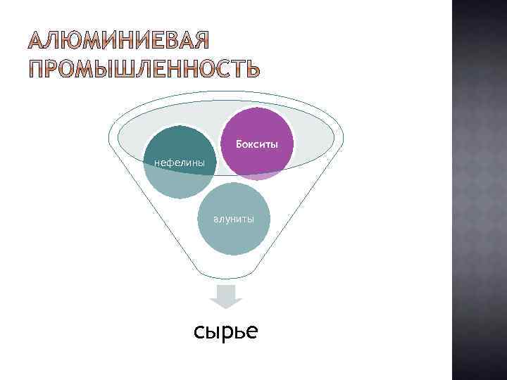 Бокситы нефелины алуниты сырье 