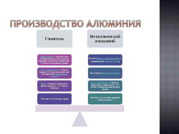 Глинозем Металлический алюминий Северо-Запад - г. Бокситогорск (тихвинские бокситы), Волхов, Пикалево (хибинские нефелины) 1/5