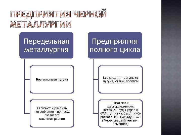 Передельная металлургия Предприятия полного цикла Без выплавки чугуна Все стадии – выплавка чугуна, стали,