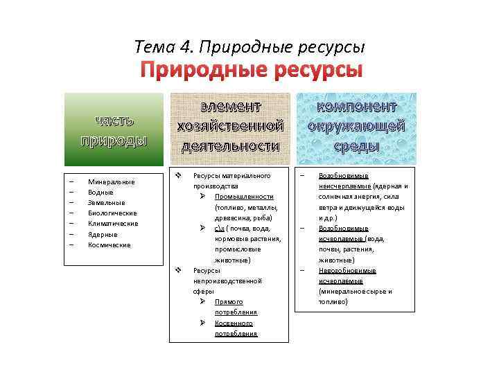 Тема 4. Природные ресурсы часть природы Минеральные Водные Земельные Биологические Климатические Ядерные Космические элемент