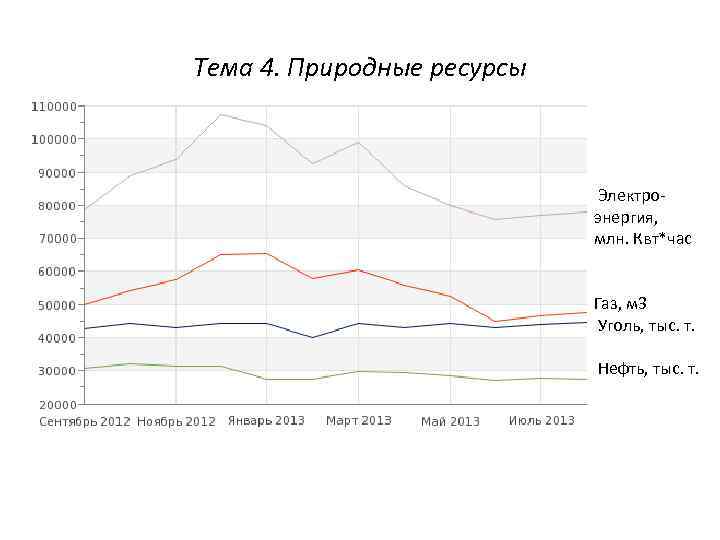 Тема 4. Природные ресурсы Электроэнергия, млн. Квт*час Газ, м 3 Уголь, тыс. т. Нефть,