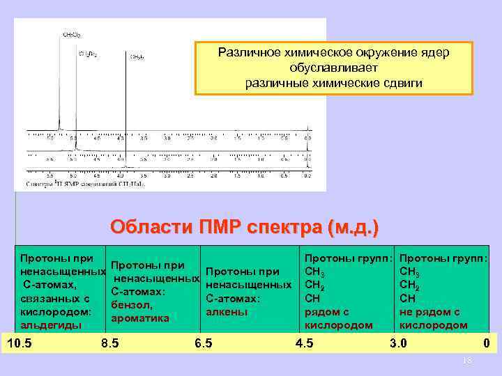 Различное химическое окружение ядер обуславливает различные химические сдвиги Области ПМР спектра (м. д. )