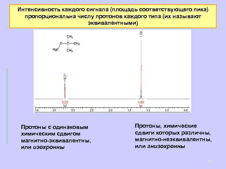 Интенсивность каждого сигнала (площадь соответствующего пика) пропорциональна числу протонов каждого типа (их называют эквивалентными)