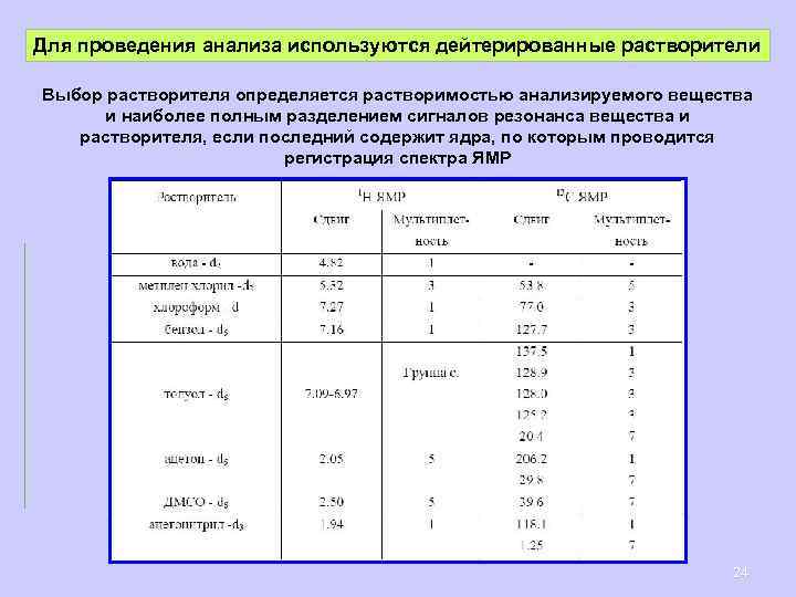 Для анализа используют. Дейтерированные растворители. Таблица сдвигов растворителей ЯМР. Таблица растворителей ЯМР. ЯМР дейтерированных растворителей.