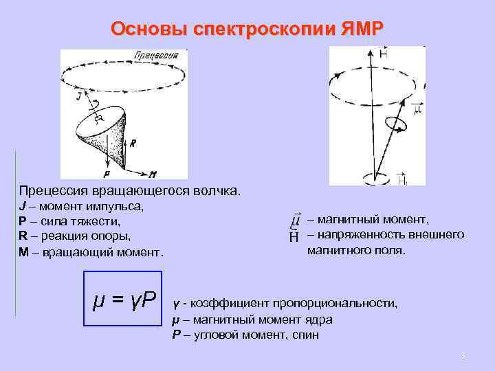 Основы спектроскопии ЯМР Прецессия вращающегося волчка. J – момент импульса, Р – сила тяжести,