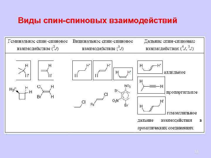 Виды спин-спиновых взаимодействий 33 