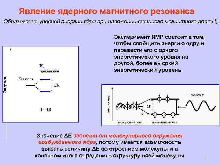 Явление ядерного магнитного резонанса Образование уровней энергии ядра при наложении внешнего магнитного поля Н