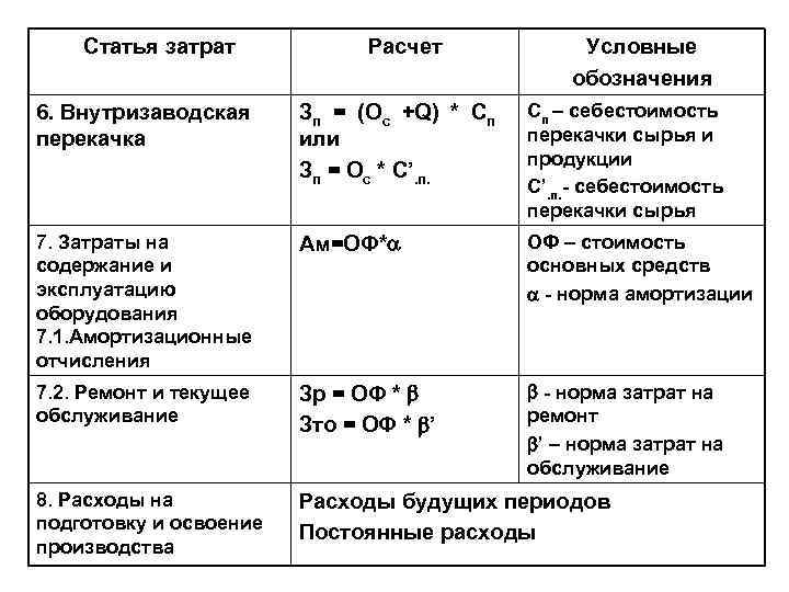 Статья затрат Расчет Условные обозначения 6. Внутризаводская перекачка Зп = (Ос +Q) * Cп