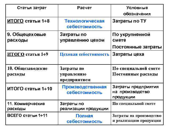 Статья затрат ИТОГО статьи 1 8 Расчет Технологическая себестоимость Условные обозначения Затраты по ТУ
