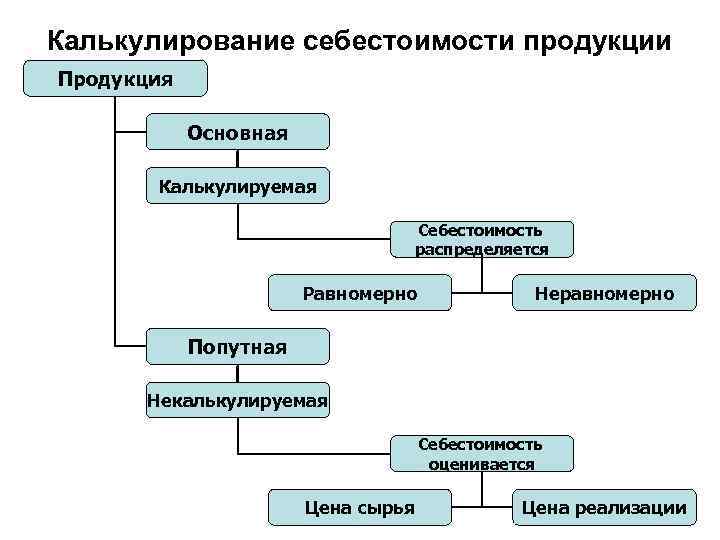 Калькулирование себестоимости продукции Продукция Основная Калькулируемая Себестоимость распределяется Равномерно Неравномерно Попутная Некалькулируемая Себестоимость оценивается