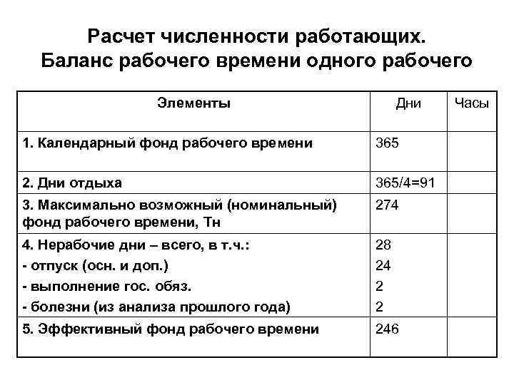 Расчет численности работающих. Баланс рабочего времени одного рабочего Элементы Дни 1. Календарный фонд рабочего