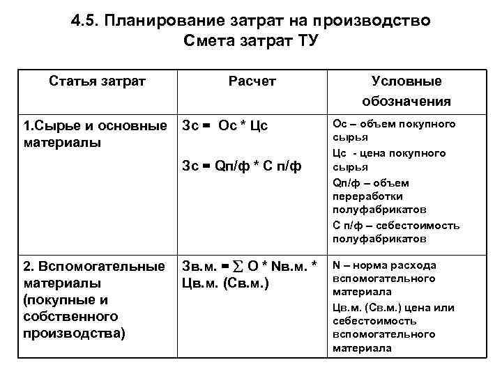 4. 5. Планирование затрат на производство Смета затрат ТУ Статья затрат 1. Сырье и