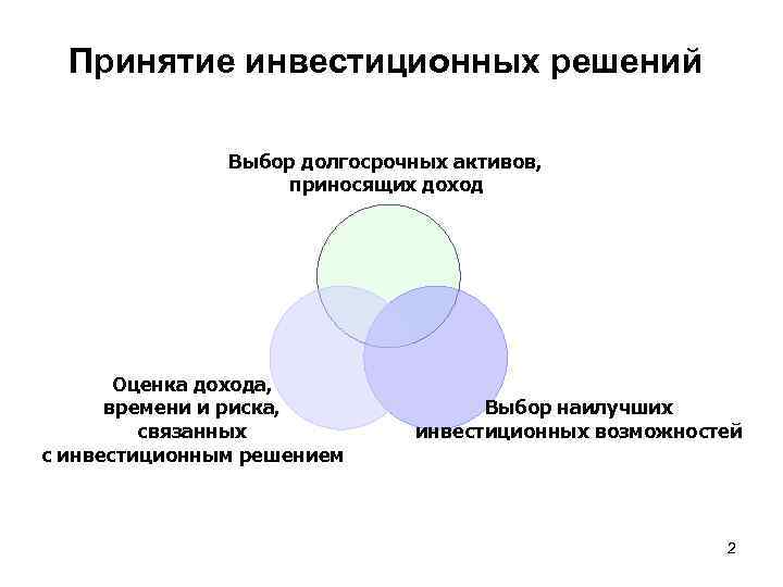 Принятие инвестиционных решений Выбор долгосрочных активов, приносящих доход Оценка дохода, времени и риска, связанных