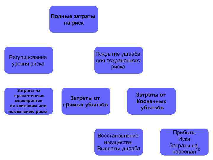 Полные затраты на риск Регулирование уровня риска Затраты на превентивные мероприятия по снижению или