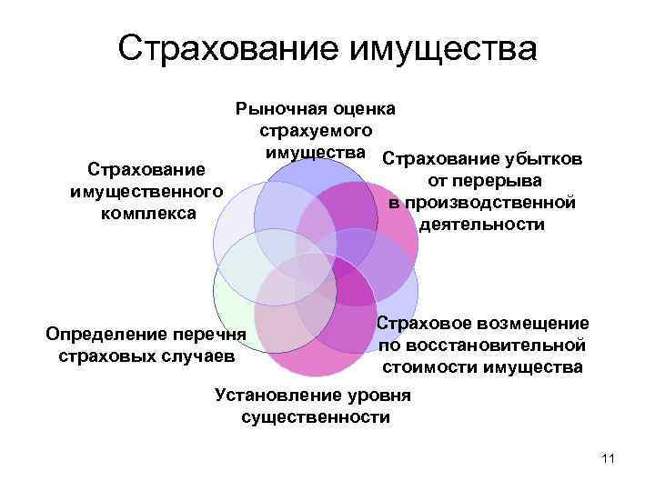 Страхование имущества Страхование имущественного комплекса Рыночная оценка страхуемого имущества Страхование убытков Определение перечня страховых