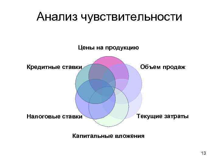 Анализ чувствительности Цены на продукцию Кредитные ставки Объем продаж Налоговые ставки Текущие затраты Капитальные