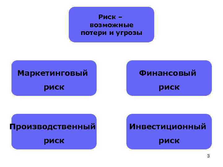 Риск – возможные потери и угрозы Маркетинговый Финансовый риск Производственный Инвестиционный риск 3 