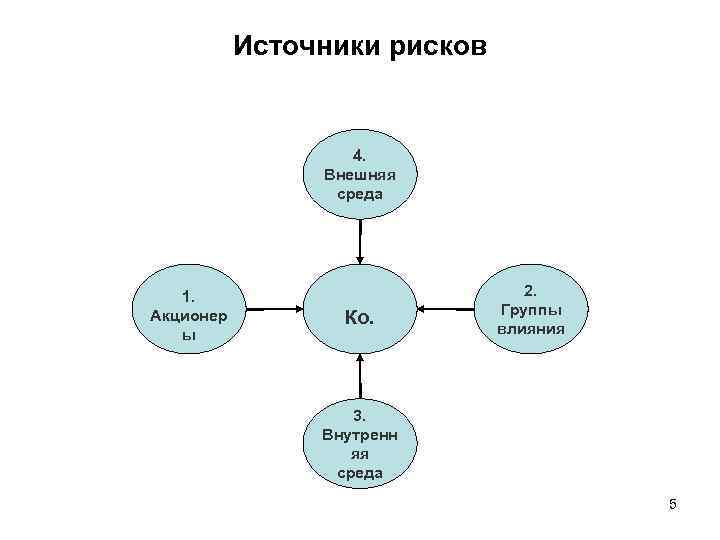 Источники рисков 4. Внешняя среда 1. Акционер ы Ко. 2. Группы влияния 3. Внутренн