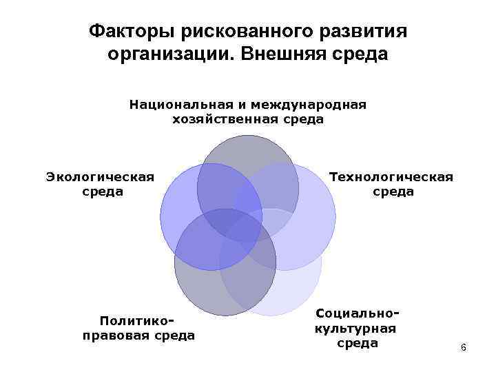 Факторы рискованного развития организации. Внешняя среда Национальная и международная хозяйственная среда Экологическая среда Политикоправовая