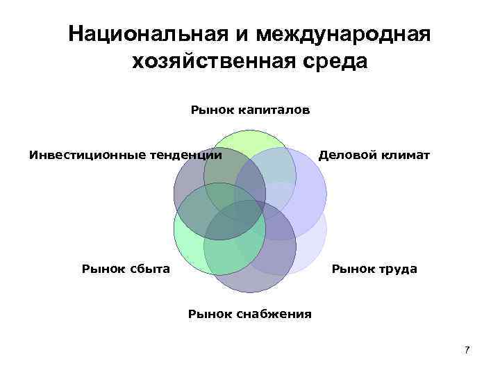 Национальная и международная хозяйственная среда Рынок капиталов Инвестиционные тенденции Деловой климат Рынок сбыта Рынок