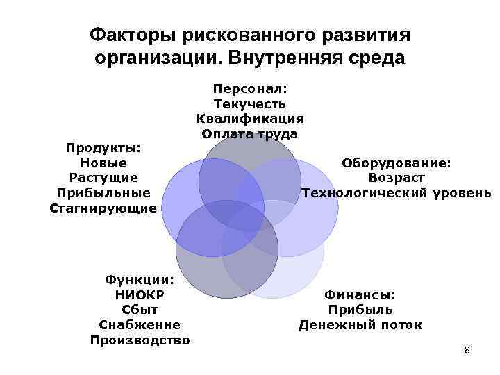 Факторы рискованного развития организации. Внутренняя среда Продукты: Новые Растущие Прибыльные Стагнирующие Функции: НИОКР Сбыт