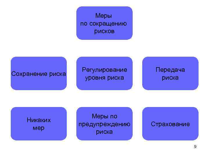 Меры по сокращению рисков Сохранение риска Регулирование уровня риска Передача риска Никаких мер Меры