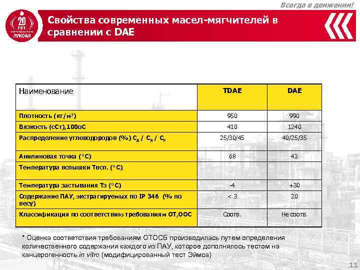 Всегда в движении! Свойства современных масел-мягчителей в сравнении с DAE Наименование TDAE Плотность (кг/м