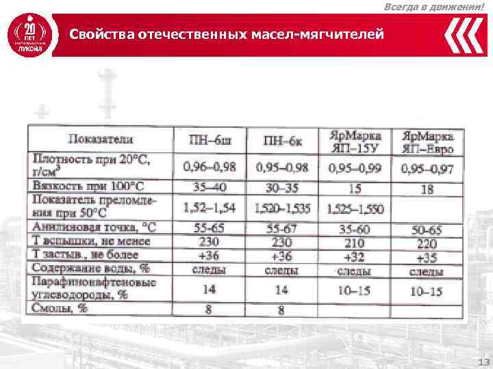 Всегда в движении! Свойства отечественных масел-мягчителей 13 