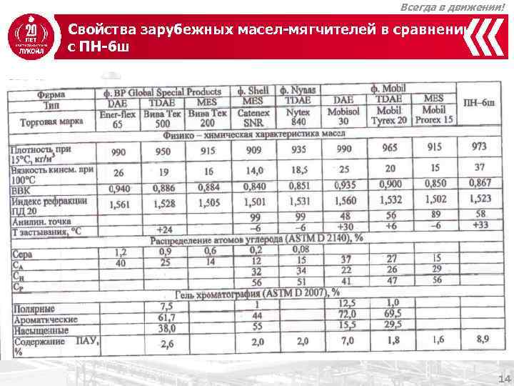 Всегда в движении! Свойства зарубежных масел-мягчителей в сравнении с ПН-6 ш 14 