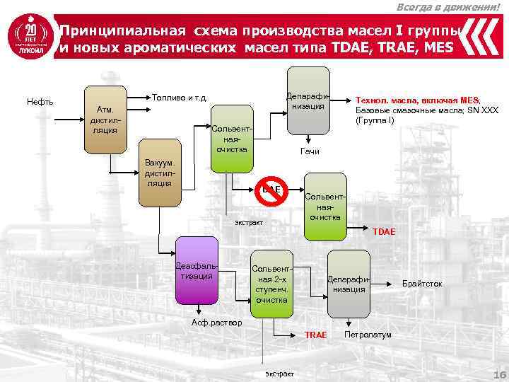 Всегда в движении! Принципиальная схема производства масел I группы и новых ароматических масел типа