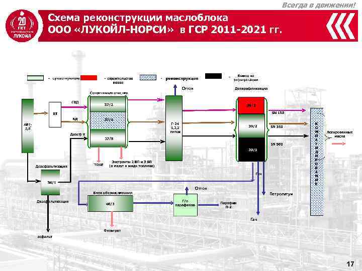 Всегда в движении! Схема реконструкции маслоблока ООО «ЛУКОЙЛ-НОРСИ» в ГСР 2011 -2021 гг. Отгон