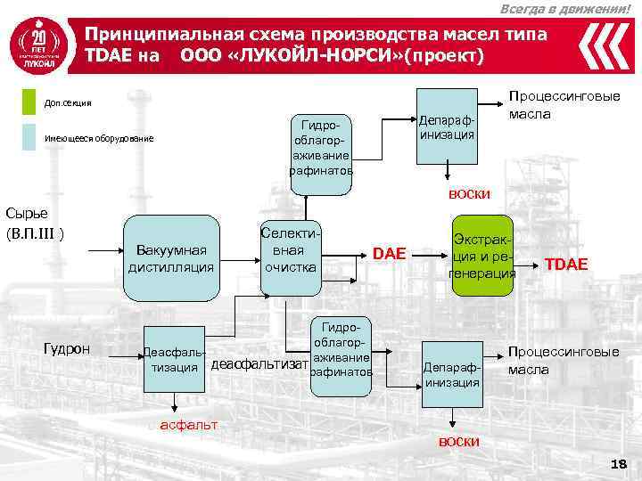 Всегда в движении! Принципиальная схема производства масел типа TDAE на ООО «ЛУКОЙЛ-НОРСИ» (проект) Доп.