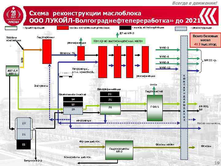 Всегда в движении! Cхема реконструкции маслоблока ООО ЛУКОЙЛ-Волгограднефтепереработка» до 2021 г. - существующие -